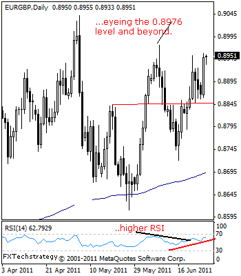 EUR GBP Technical Analysis June 28 2011