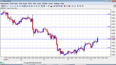 EUR USD Chart June 14 2011