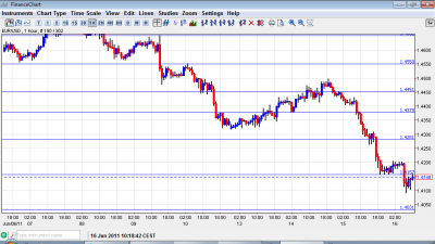 EUR USD Chart June 16