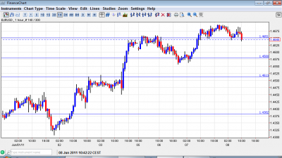 EUR USD chart June 8 2011