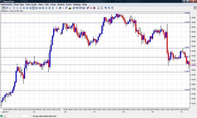 EUR USD chart June 10 2011