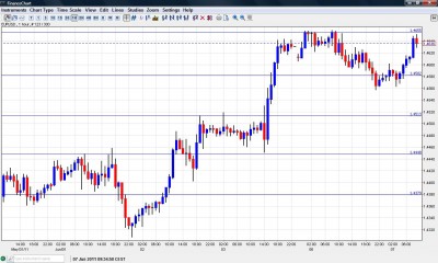 EUR USD chart  June 7 2011