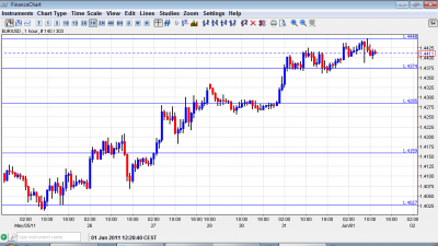 Euro to Dollar chart June 1 2011