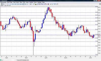 USD JPY Chart June 13 17 2011