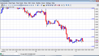 EUR USD Chart June 13 2011