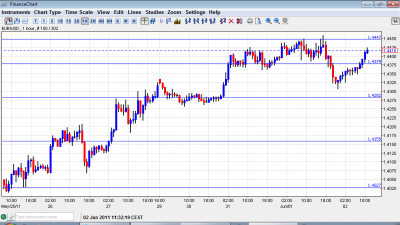 euro to dollar chart june 2 2011