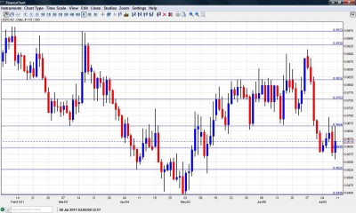 USD/CAD Chart July 11 15 2011