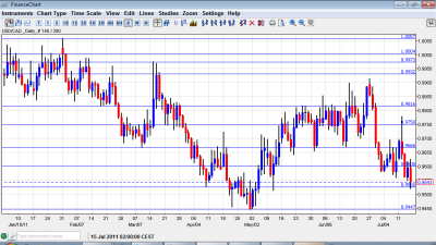  USD CAD Chart  July 18 22 2011