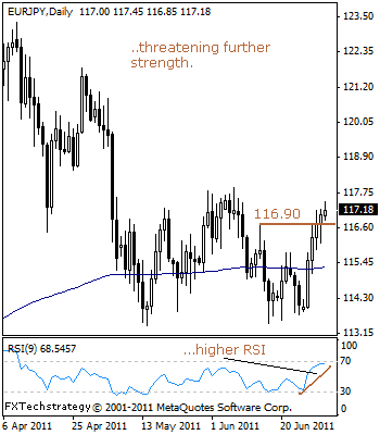 EUR JPY Technical Analysis July 1 2011