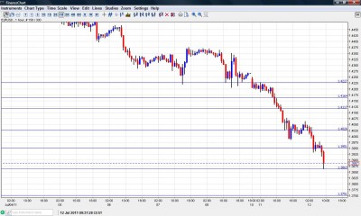 EUR USD Chart July 12 2011