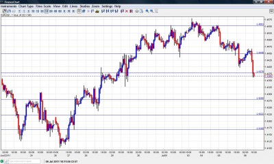 EUR USD Chart July 6 2011