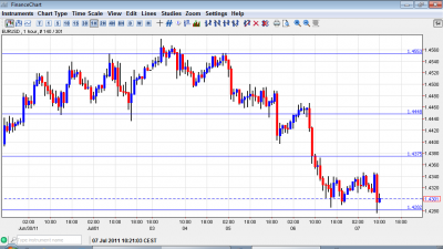 EUR USD Chart July 7 2011