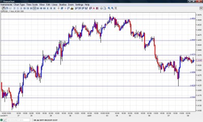 EUR USD Chart July 8 2011