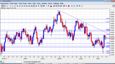 GBP USD Chart  July 18 22 2011