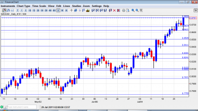 NZD USD Chart August 1 5 2011