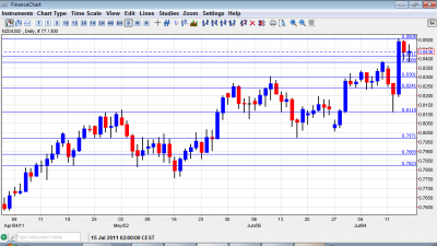 NZD USD Chart July 18 22 2011