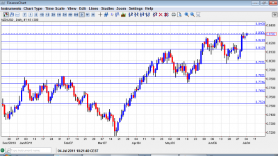 NZD USD Chart July 4 8 2011