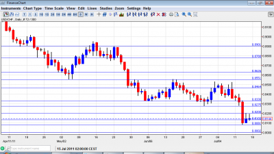 USD CHF Chart July 18 22 2011