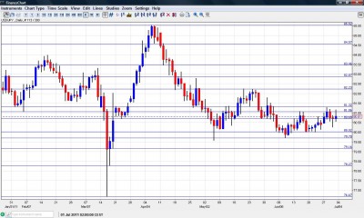 USD JPY Chart July 4 8 2011