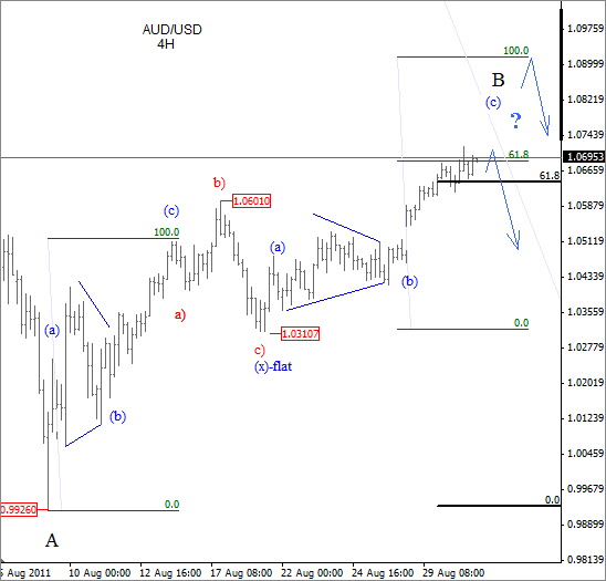 AUD USD Elliott Wave Analysis August 31 2011