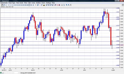 Australian dollar USD Chart August 8 12 2011