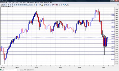 Australian Dollar Chart August 15 19 2011