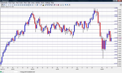 AUD USD Chart August 22 26 2011