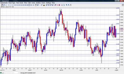 British Pound Chart August 8 12 2011