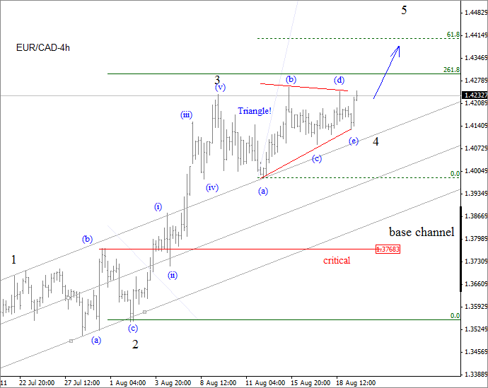 EUR CAD Elliott Wave Analysis August 19 2011