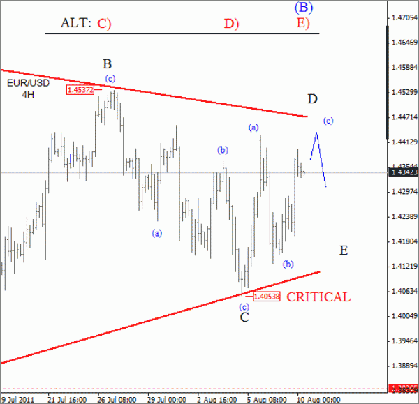 EUR USD Elliott Wave Analysis August 10 2011