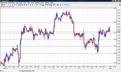 EUR USD Chart August 1 2011