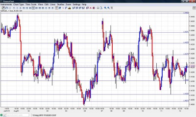 EUR USD Chart August 12 2011