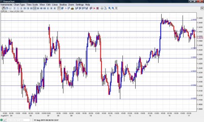 EUR USD Chart August 17 2011