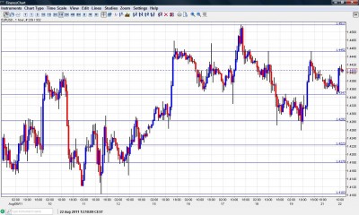 EUR USD Chart August 22 2011