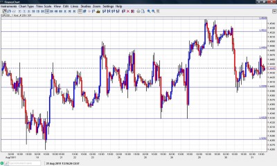 EUR USD Chart August 31 2011