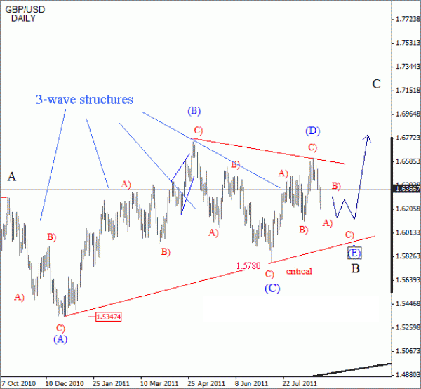 GBP USD Elliott Wave Analysis August 29 2011