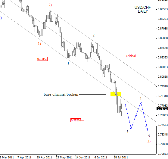 USD CHF Elliott Wave Analysis August 8 2011