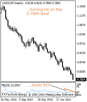 USD CHF Technical Analysis August 1 2011
