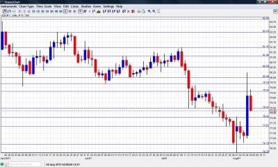 USD JPY Chart August 8 12 2011