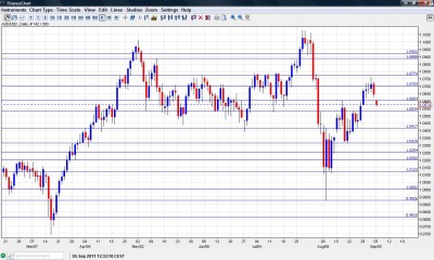 AUD USD Chart September 5 9 2011 AUD USD Chart September 5 9 2011