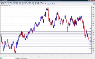 EUR/USD Chart September 26 30 2011
