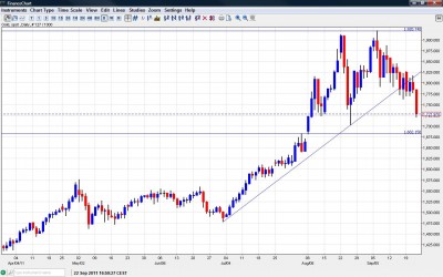 Gold Prices September 2011 Chart