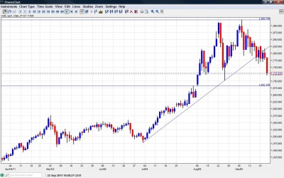 Gold Prices September 2011 Chart