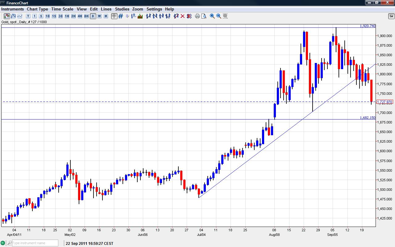 Goldline Com Gold Prices Charts