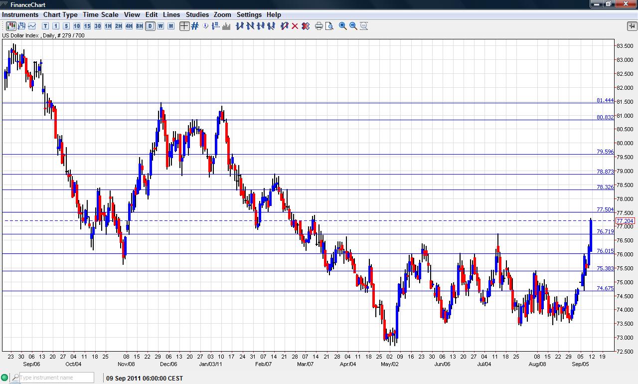 Forex dollar index