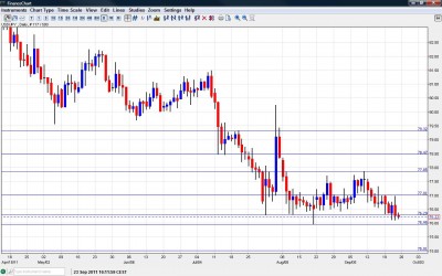 USD JPY Chart September 26 30