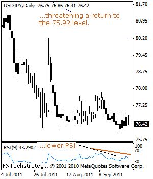 USD JPY Technical Analysis September 29 2011