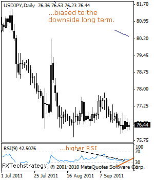 USD JPY Technical Analysis September 27 2011