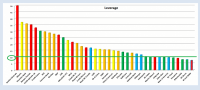 Leverage of Global Banks Leverage of Global Banks