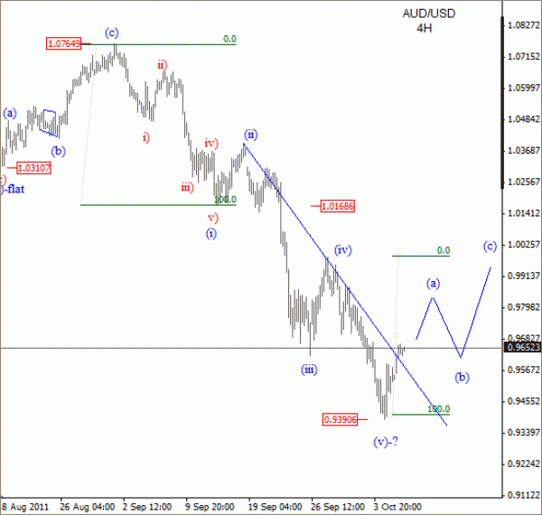 AUD USD Elliott Wave Analysis October 6 2011